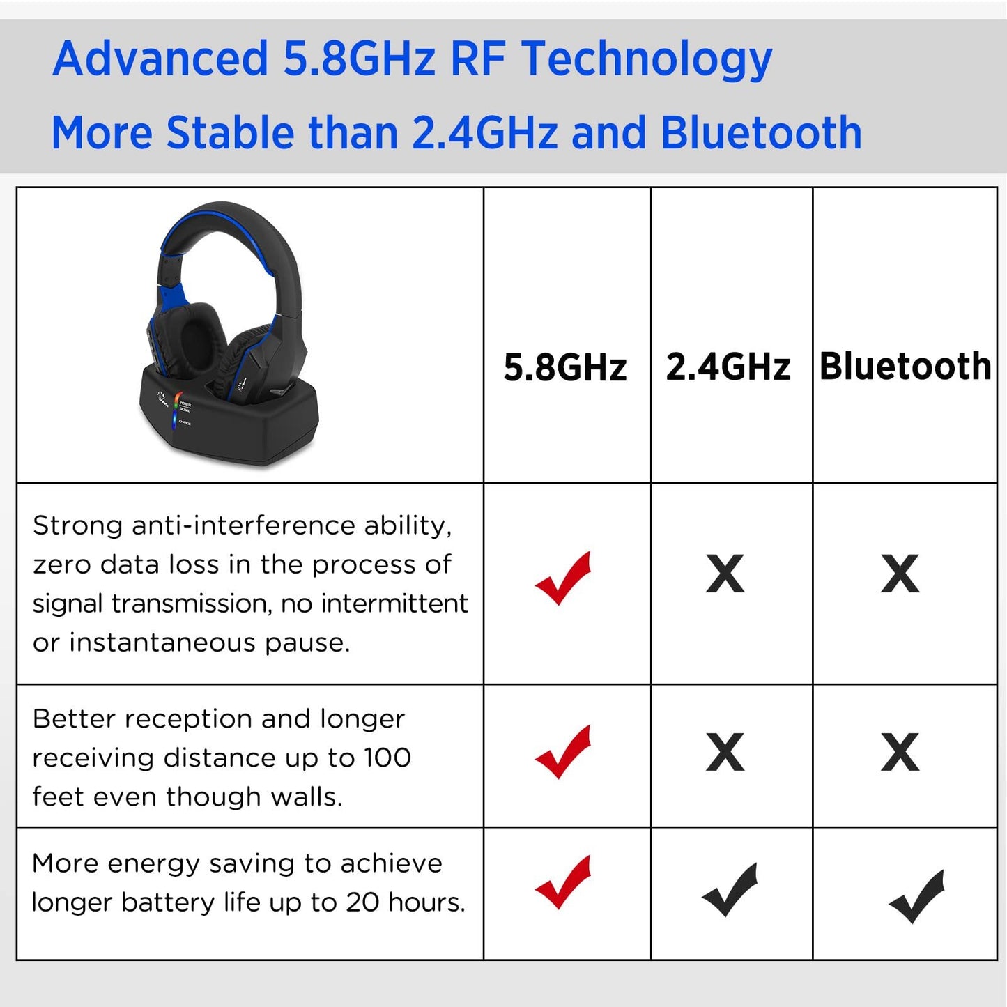 Wireless Headphones for TV Watching with 5.8Ghz RF Transmitter Charging Dock,...