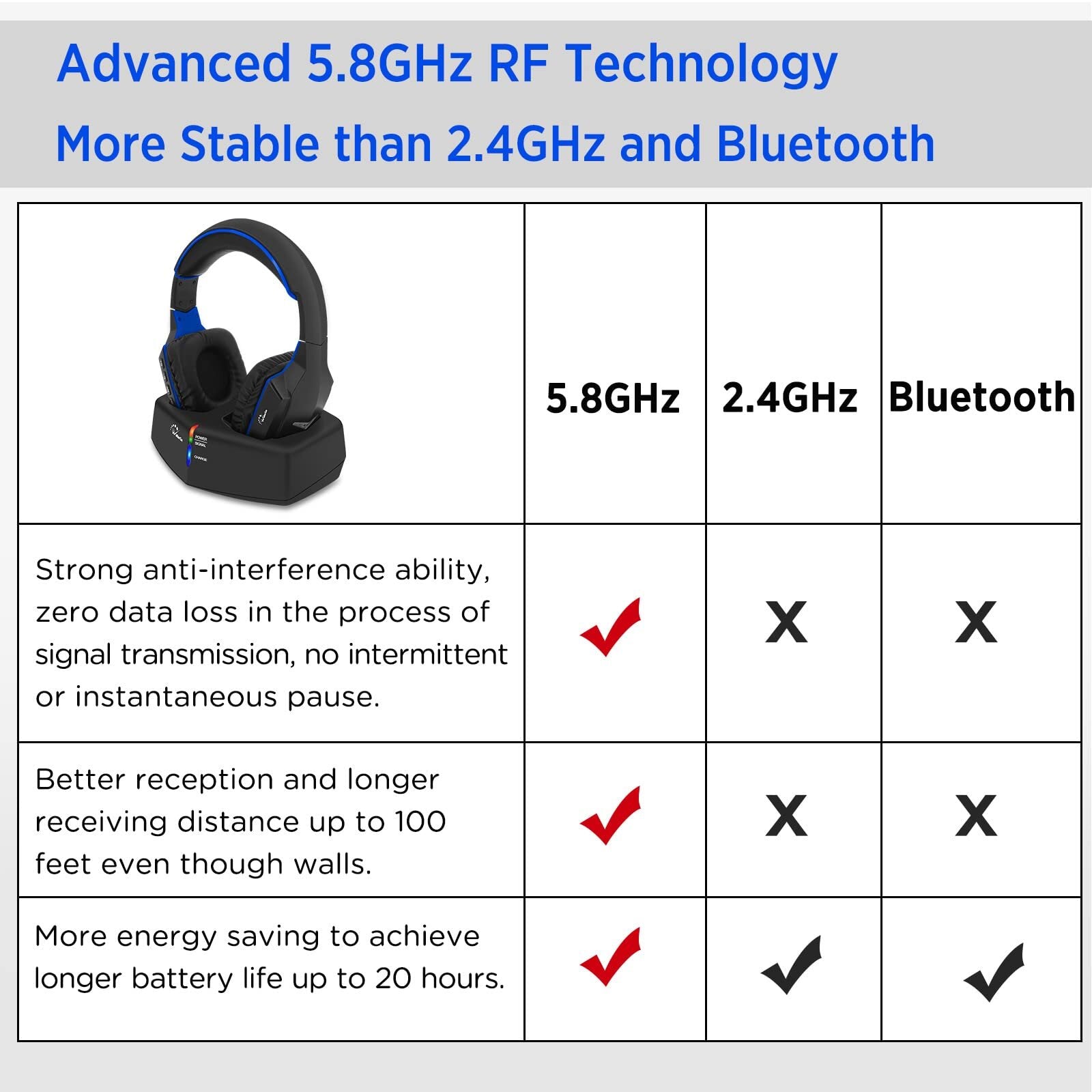 Wireless Headphones for TV Watching with 5.8Ghz RF Transmitter Charging Dock,...