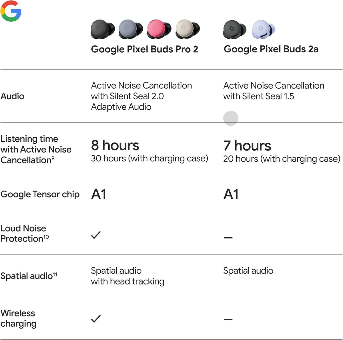 Google Pixel Buds 2A - Wireless Bluetooth Earbuds - Hazel